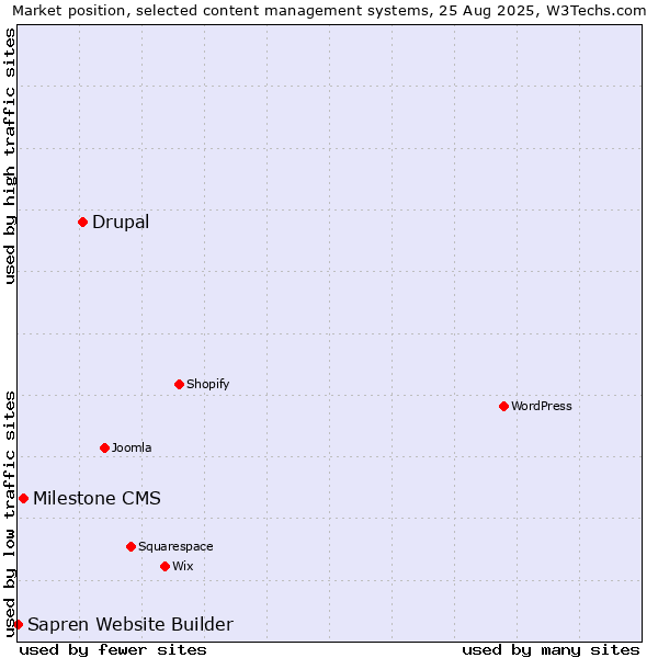 Market position of Drupal vs. Milestone CMS vs. Sapren Website Builder