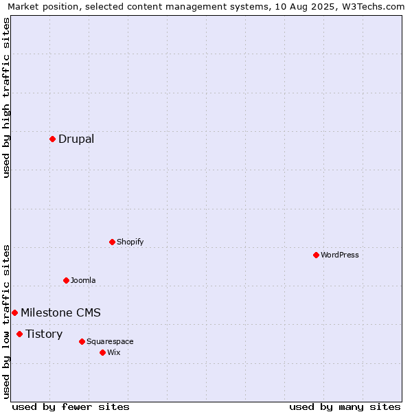 Market position of Drupal vs. Tistory vs. Milestone CMS