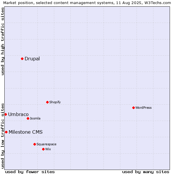 Market position of Drupal vs. Milestone CMS vs. Umbraco