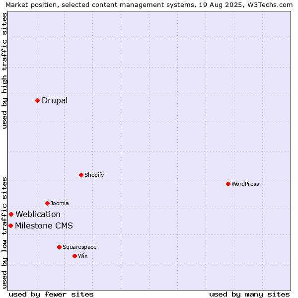 Market position of Drupal vs. Weblication vs. Milestone CMS