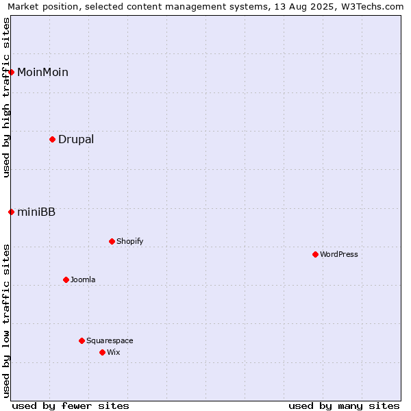 Market position of Drupal vs. MoinMoin vs. miniBB
