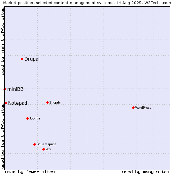 Market position of Drupal vs. Notepad vs. miniBB