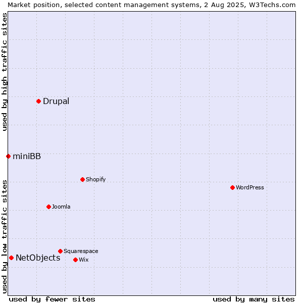 Market position of Drupal vs. NetObjects vs. miniBB