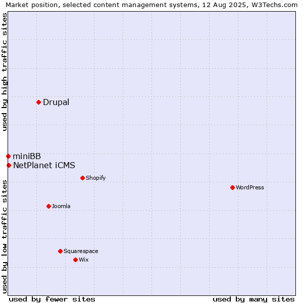 Market position of Drupal vs. NetPlanet iCMS vs. miniBB