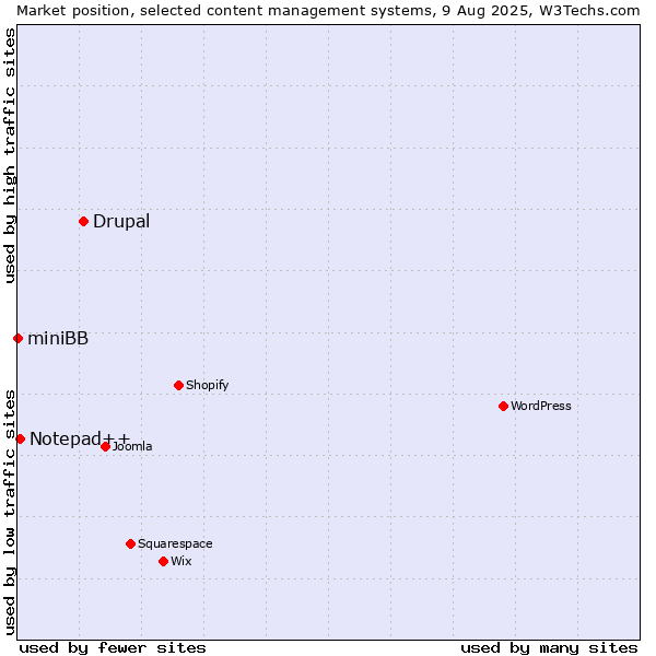 Market position of Drupal vs. Notepad++ vs. miniBB