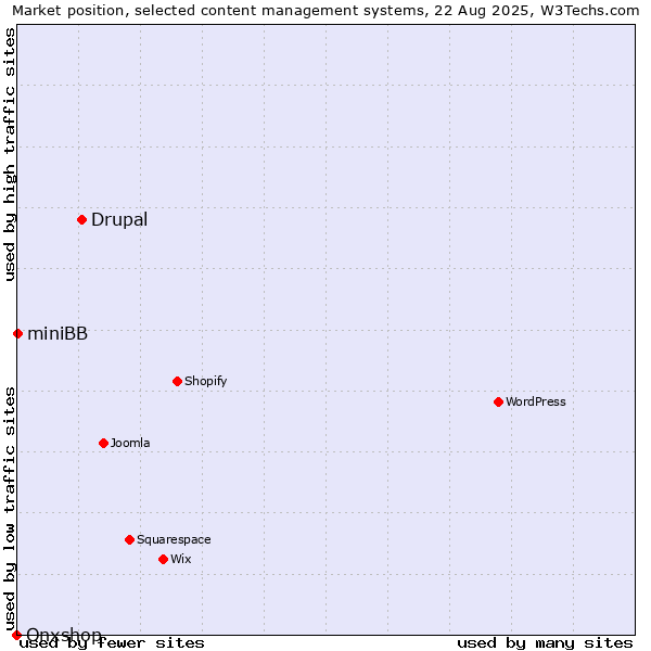 Market position of Drupal vs. miniBB vs. Onxshop