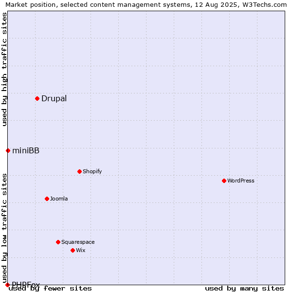 Market position of Drupal vs. miniBB vs. PHPFox