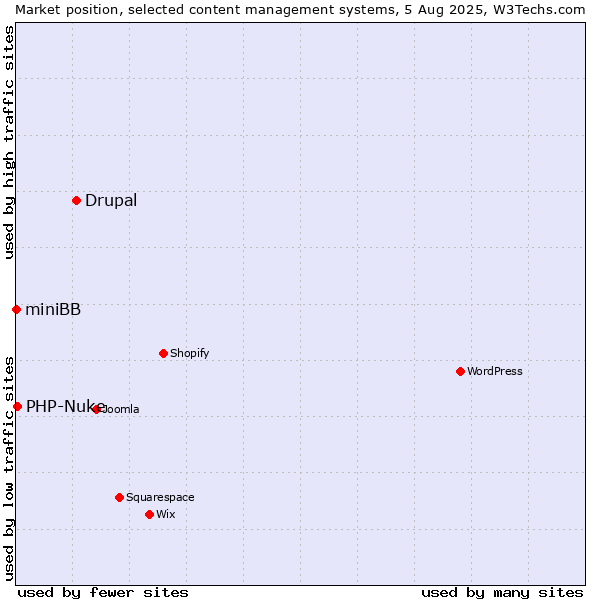 Market position of Drupal vs. PHP-Nuke vs. miniBB