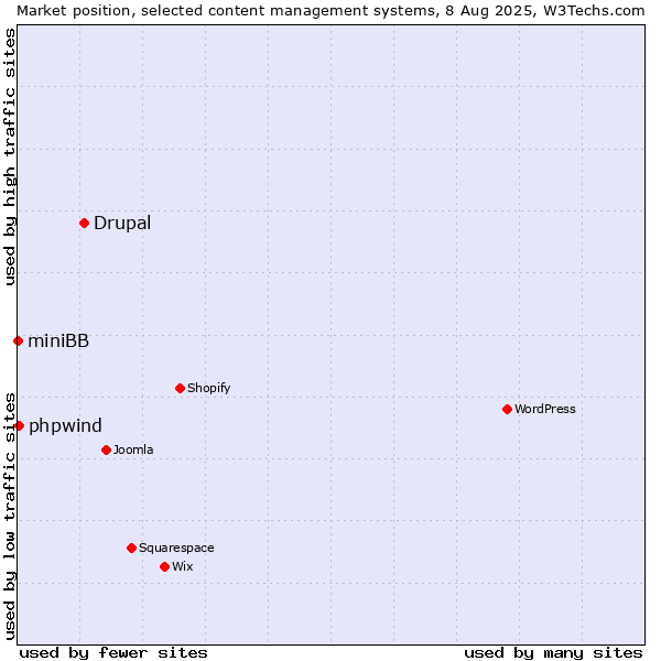 Market position of Drupal vs. phpwind vs. miniBB
