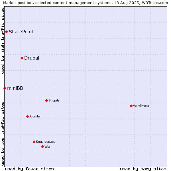 Market position of Drupal vs. SharePoint vs. miniBB