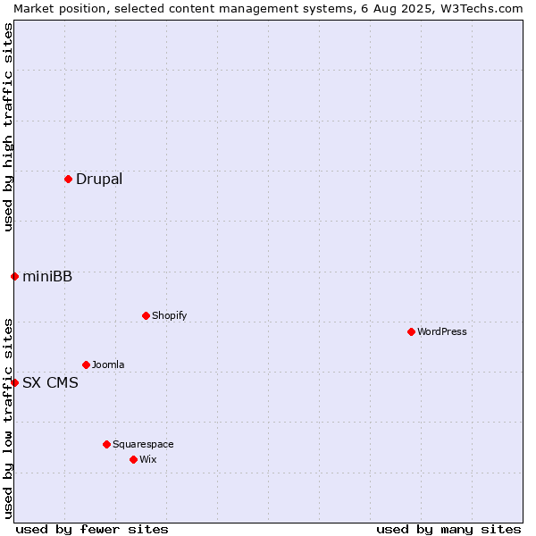 Market position of Drupal vs. miniBB vs. SX CMS