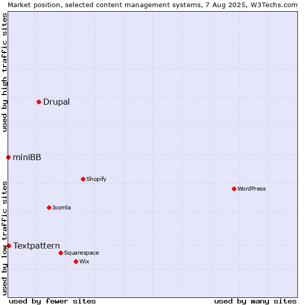 Market position of Drupal vs. Textpattern vs. miniBB