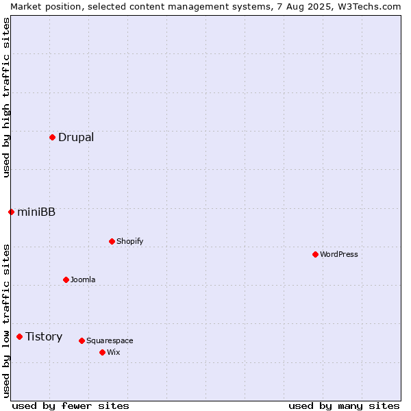 Market position of Drupal vs. Tistory vs. miniBB