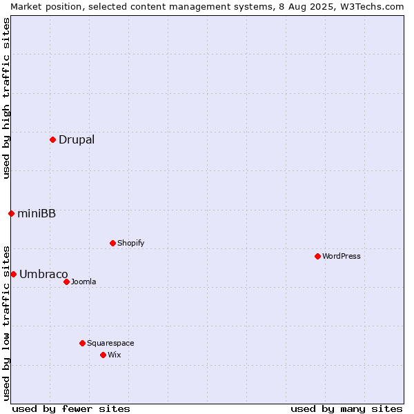 Market position of Drupal vs. Umbraco vs. miniBB