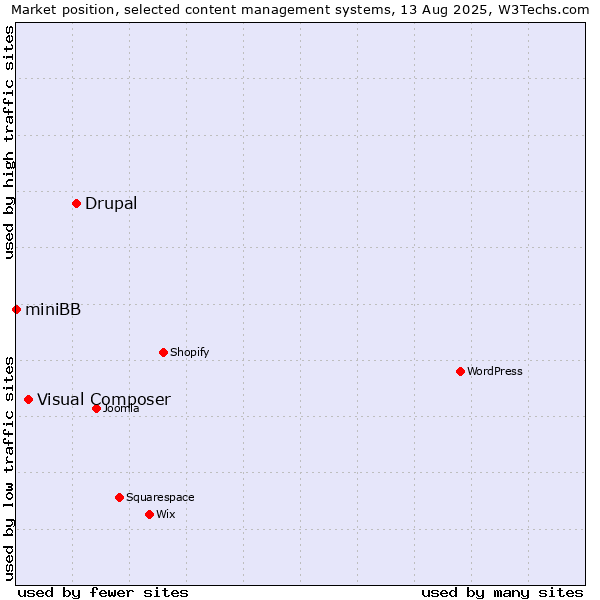 Market position of Drupal vs. Visual Composer vs. miniBB