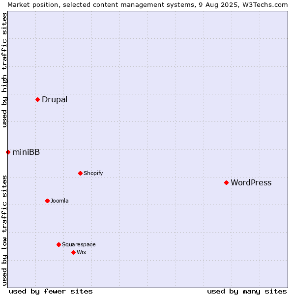 Market position of WordPress vs. Drupal vs. miniBB