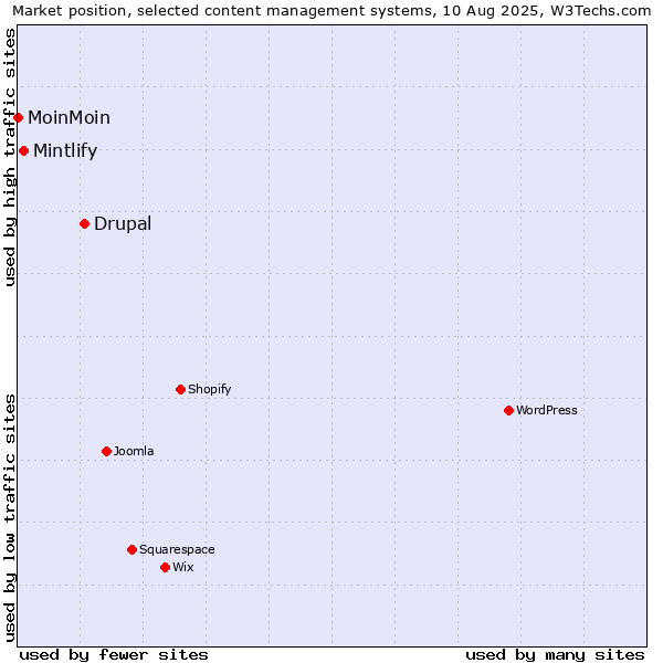 Market position of Drupal vs. Mintlify vs. MoinMoin