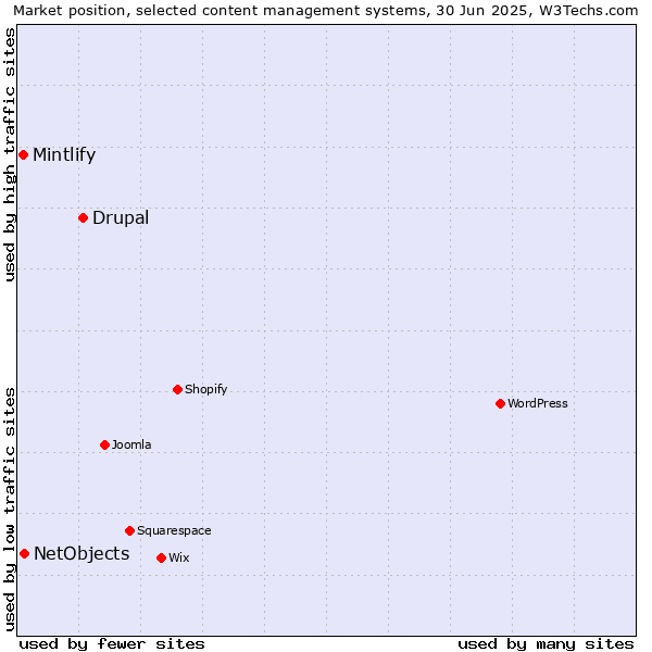 Market position of Drupal vs. NetObjects vs. Mintlify
