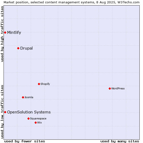 Market position of Drupal vs. Mintlify vs. OpenSolution Systems
