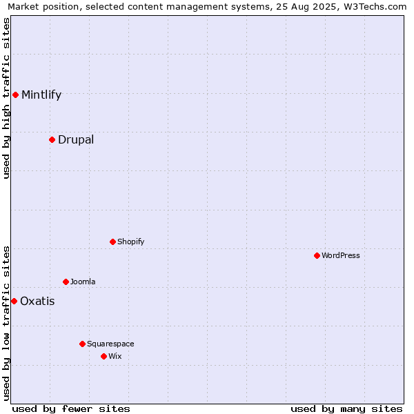 Market position of Drupal vs. Mintlify vs. Oxatis