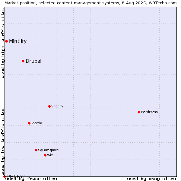 Market position of Drupal vs. Mintlify vs. PHPFox