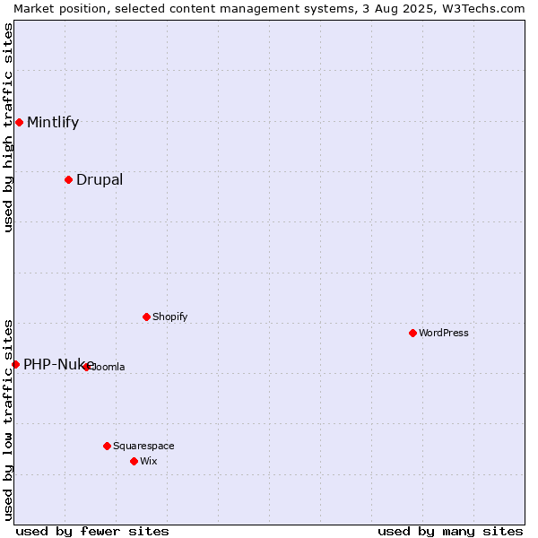 Market position of Drupal vs. Mintlify vs. PHP-Nuke