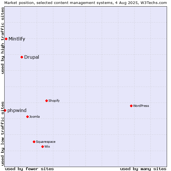 Market position of Drupal vs. Mintlify vs. phpwind