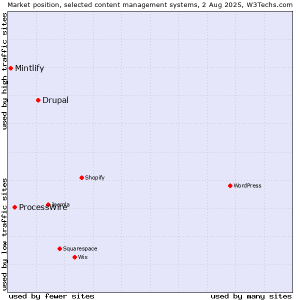 Market position of Drupal vs. ProcessWire vs. Mintlify