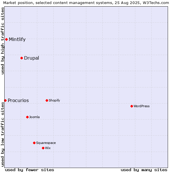 Market position of Drupal vs. Mintlify vs. Procurios