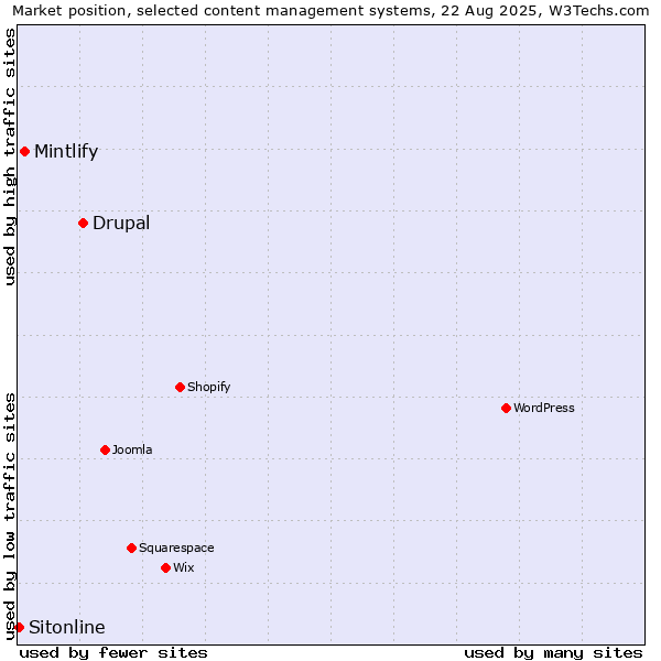 Market position of Drupal vs. Mintlify vs. Sitonline