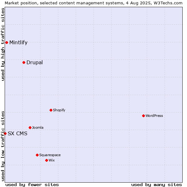 Market position of Drupal vs. Mintlify vs. SX CMS