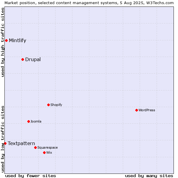 Market position of Drupal vs. Mintlify vs. Textpattern