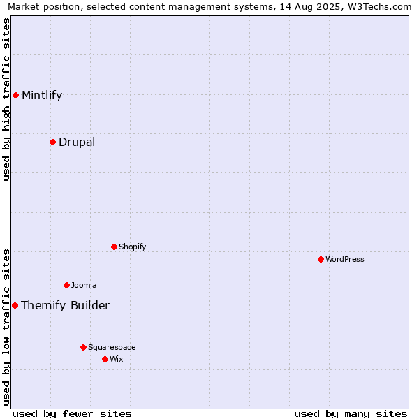 Market position of Drupal vs. Mintlify vs. Themify Builder