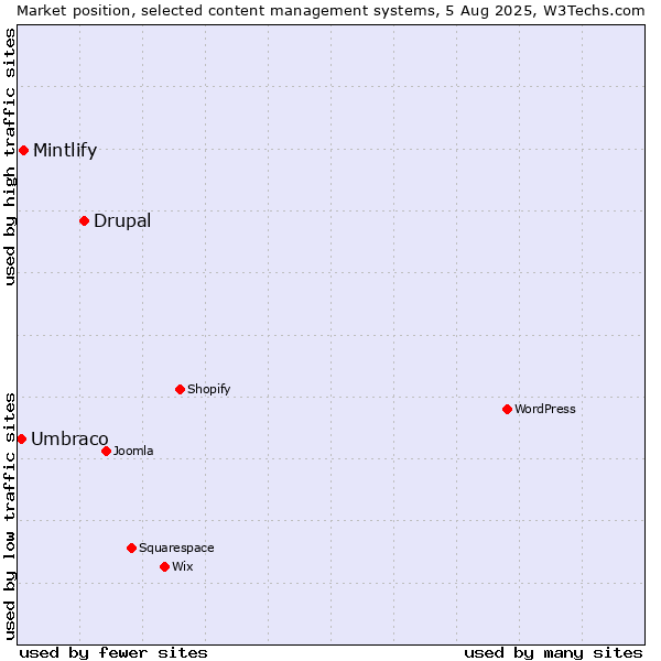 Market position of Drupal vs. Mintlify vs. Umbraco