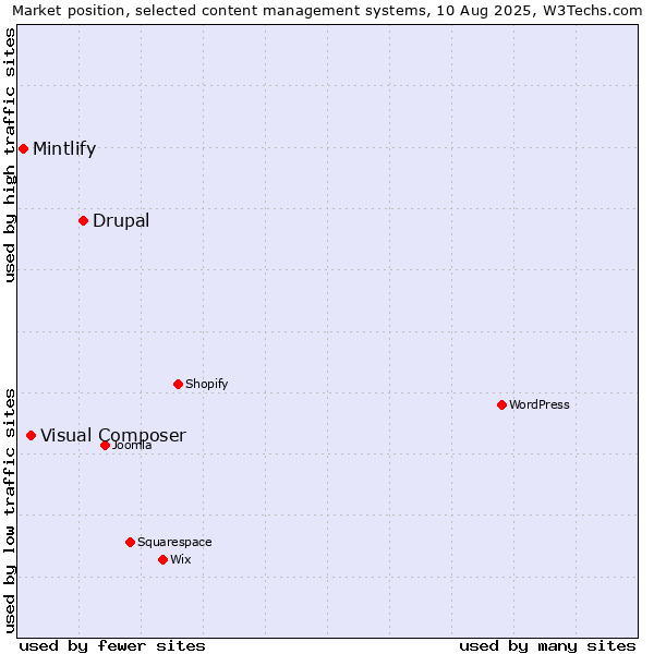 Market position of Drupal vs. Visual Composer vs. Mintlify