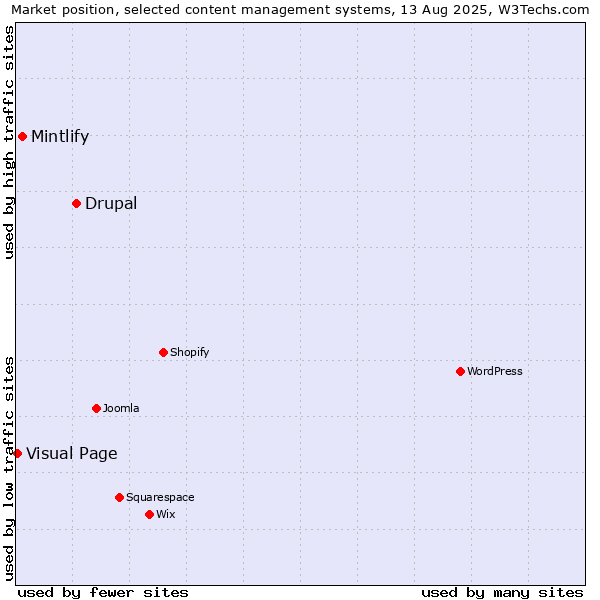 Market position of Drupal vs. Mintlify vs. Visual Page