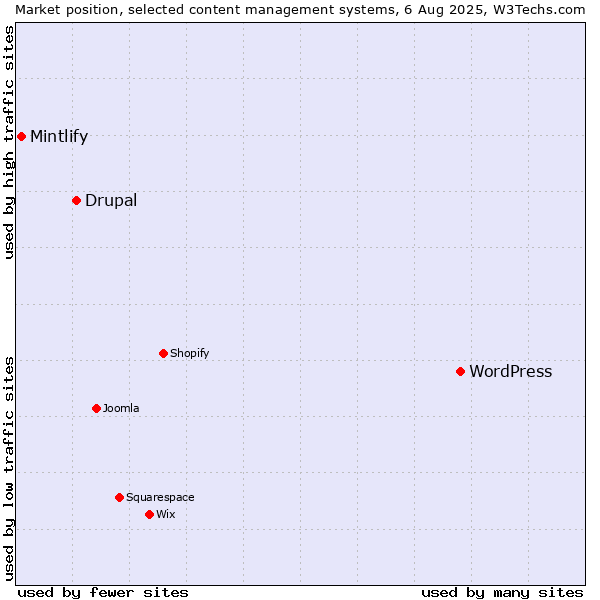 Market position of WordPress vs. Drupal vs. Mintlify