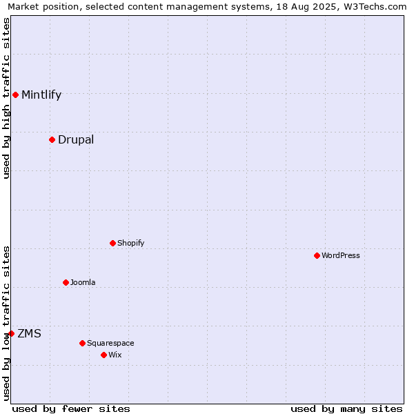 Market position of Drupal vs. Mintlify vs. ZMS