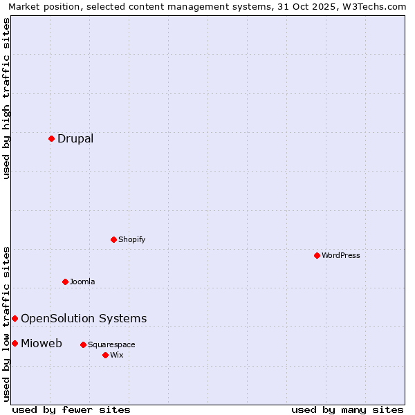 Market position of Drupal vs. Mioweb vs. OpenSolution Systems