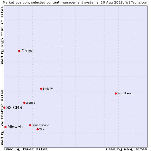 Market position of Drupal vs. Mioweb vs. SX CMS