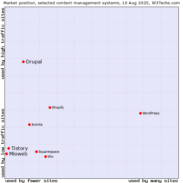 Market position of Drupal vs. Tistory vs. Mioweb