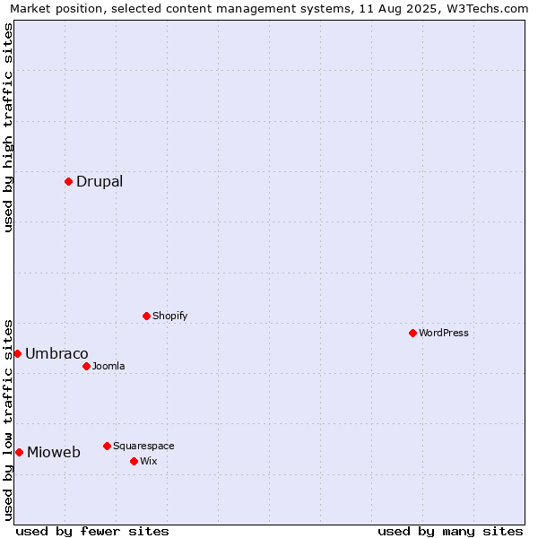 Market position of Drupal vs. Mioweb vs. Umbraco