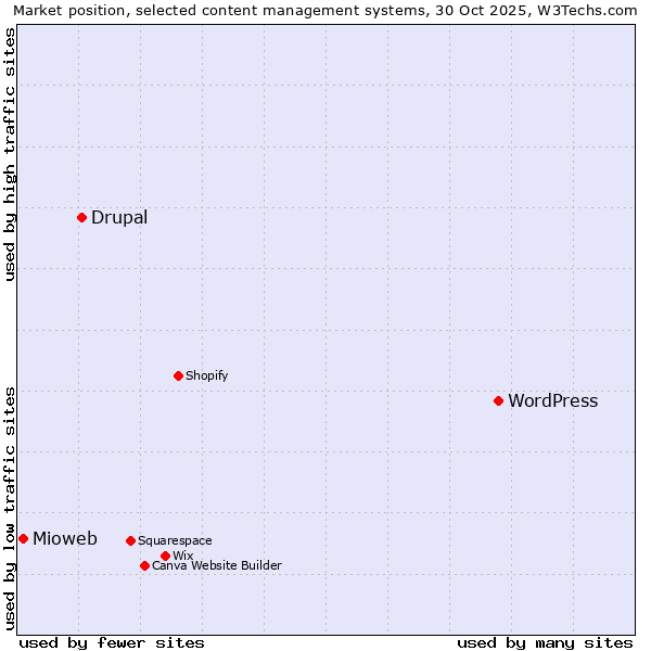 Market position of WordPress vs. Drupal vs. Mioweb
