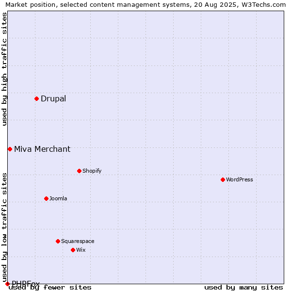 Market position of Drupal vs. Miva Merchant vs. PHPFox