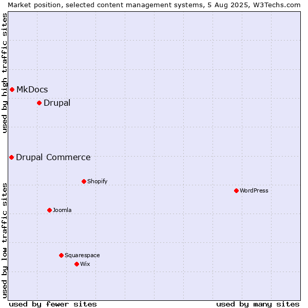 Market position of Drupal vs. MkDocs vs. Drupal Commerce