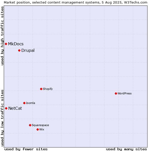 Market position of Drupal vs. NetCat vs. MkDocs