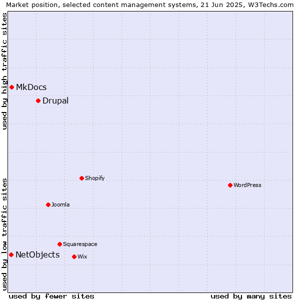 Market position of Drupal vs. MkDocs vs. NetObjects