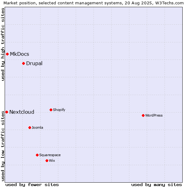 Market position of Drupal vs. MkDocs vs. Nextcloud
