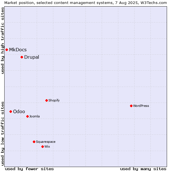 Market position of Drupal vs. Odoo vs. MkDocs