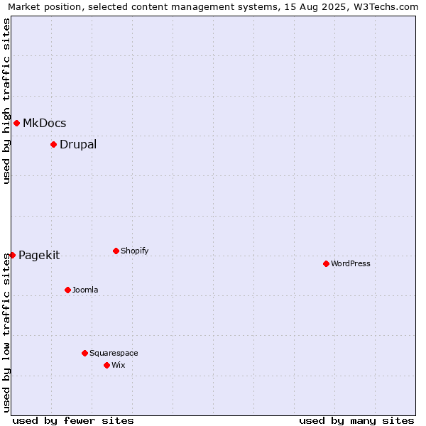 Market position of Drupal vs. MkDocs vs. Pagekit